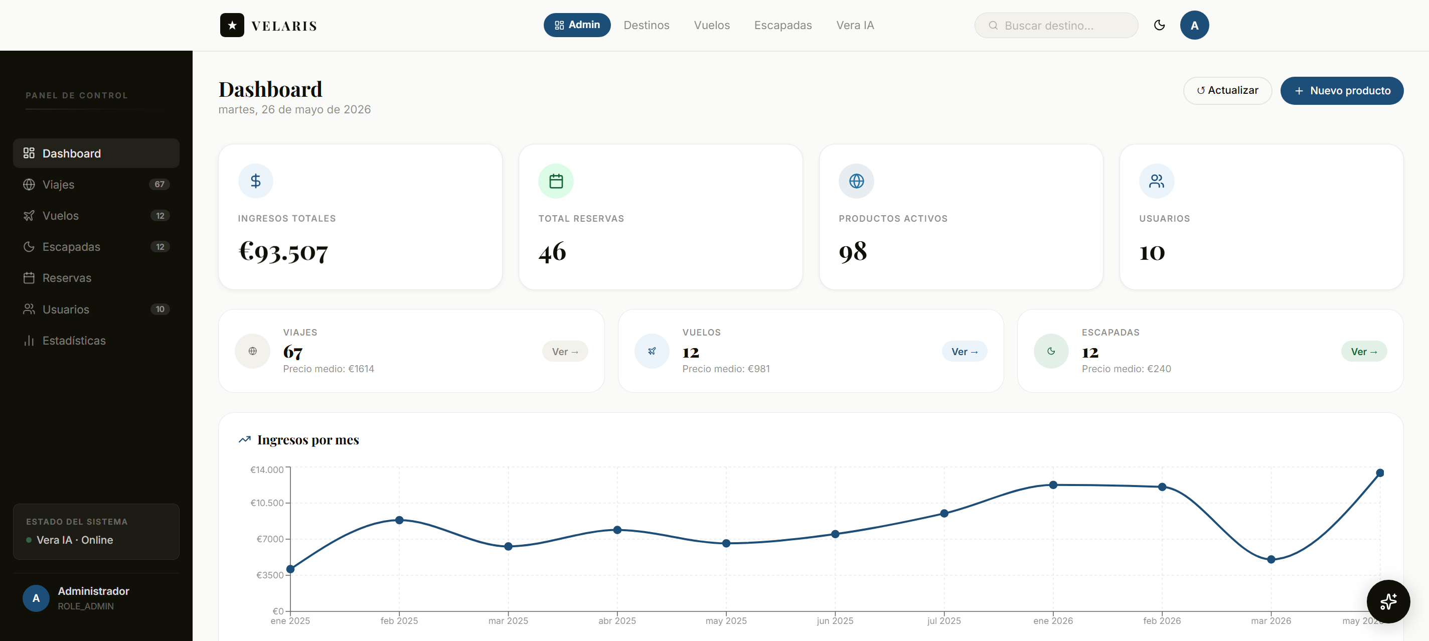 Panel de administración de Velaris con dashboard de KPIs, gráficas de reservas y gestión de viajes
